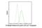 Histone H3 antibody, 91611S, Cell Signaling Technology, Flow Cytometry image 