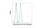 STAT3 antibody, 14062S, Cell Signaling Technology, Flow Cytometry image 