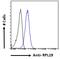Ribosomal Protein L19 antibody, LS-C55392, Lifespan Biosciences, Flow Cytometry image 