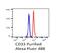 CD33 Molecule antibody, FC01508, Boster Biological Technology, Flow Cytometry image 