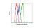 p53 antibody, 9289S, Cell Signaling Technology, Flow Cytometry image 