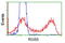 Regulator of G-protein signaling 5 antibody, TA503075, Origene, Flow Cytometry image 