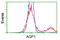 Aquaporin 1 (Colton Blood Group) antibody, TA502358, Origene, Flow Cytometry image 