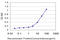 Zinc Finger Protein 92 antibody, LS-C133845, Lifespan Biosciences, Enzyme Linked Immunosorbent Assay image 