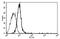 Interleukin 6 Signal Transducer antibody, AM31178AF-N, Origene, Flow Cytometry image 