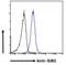 Gap Junction Protein Beta 2 antibody, NB100-57840, Novus Biologicals, Flow Cytometry image 