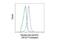 Akt antibody, 88106S, Cell Signaling Technology, Flow Cytometry image 