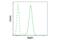 Poly(ADP-Ribose) Polymerase 1 antibody, 9532S, Cell Signaling Technology, Flow Cytometry image 