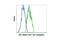 GST antibody, 3445S, Cell Signaling Technology, Flow Cytometry image 