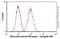 Nuclear Receptor Subfamily 3 Group C Member 2 antibody, ab2774, Abcam, Flow Cytometry image 