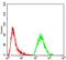 Protein ALEX antibody, NBP2-52477, Novus Biologicals, Flow Cytometry image 