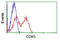 Cyclin Dependent Kinase 5 antibody, TA500397, Origene, Flow Cytometry image 