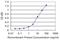 Carboxyl Ester Lipase antibody, H00001056-M15, Novus Biologicals, Enzyme Linked Immunosorbent Assay image 