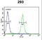 Lysine Methyltransferase 5C antibody, LS-C99227, Lifespan Biosciences, Flow Cytometry image 