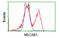 N-Terminal EF-Hand Calcium Binding Protein 1 antibody, MBS832631, MyBioSource, Flow Cytometry image 