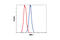 Aml1 antibody, 4334S, Cell Signaling Technology, Flow Cytometry image 