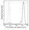 S100A8 antibody, 11138-MM07-F, Sino Biological, Flow Cytometry image 