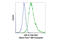 Cas9 antibody, 34963S, Cell Signaling Technology, Flow Cytometry image 