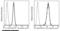Golgi Membrane Protein 1 antibody, 13066-R024-F, Sino Biological, Flow Cytometry image 