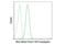 BCL2 Like 11 antibody, 10408S, Cell Signaling Technology, Flow Cytometry image 