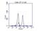 Orthodenticle Homeobox 2 antibody, 13497-1-AP, Proteintech Group, Flow Cytometry image 