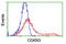 Cyclin Dependent Kinase Inhibitor 3 antibody, TA503582, Origene, Flow Cytometry image 
