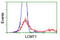 Leucine carboxyl methyltransferase 1 antibody, LS-C173118, Lifespan Biosciences, Flow Cytometry image 