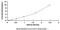 Activating Transcription Factor 3 antibody, MBS2025146, MyBioSource, Enzyme Linked Immunosorbent Assay image 