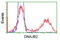 HSJ1 antibody, TA502760, Origene, Flow Cytometry image 