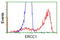 DNA excision repair protein ERCC-1 antibody, LS-C115643, Lifespan Biosciences, Flow Cytometry image 