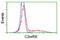NADH:Ubiquinone Oxidoreductase Complex Assembly Factor 7 antibody, LS-C172979, Lifespan Biosciences, Flow Cytometry image 