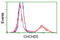 Coiled-Coil-Helix-Coiled-Coil-Helix Domain Containing 5 antibody, LS-C172689, Lifespan Biosciences, Flow Cytometry image 