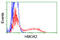 Heme Oxygenase 2 antibody, TA503813S, Origene, Flow Cytometry image 