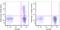 C-C Motif Chemokine Receptor 4 antibody, 359422, BioLegend, Flow Cytometry image 