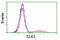 ETS domain-containing protein Elk-3 antibody, LS-C173332, Lifespan Biosciences, Flow Cytometry image 