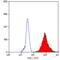 S100 Calcium Binding Protein A9 antibody, MCA874A488T, Bio-Rad (formerly AbD Serotec) , Flow Cytometry image 
