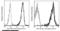 Sialomucin core protein 24 antibody, 12260-MM05-P, Sino Biological, Flow Cytometry image 