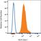 Major Histocompatibility Complex, Class I, A antibody, FAB7098C, R&D Systems, Flow Cytometry image 