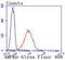 Protein Kinase AMP-Activated Non-Catalytic Subunit Beta 1 antibody, A03741-1, Boster Biological Technology, Flow Cytometry image 