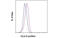 Major Histocompatibility Complex, Class I, G antibody, MBS834372, MyBioSource, Flow Cytometry image 