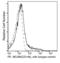 Cell surface glycoprotein MUC18 antibody, 50794-R241-P, Sino Biological, Flow Cytometry image 