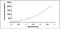 Protein Kinase C Alpha antibody, MBS2023524, MyBioSource, Enzyme Linked Immunosorbent Assay image 