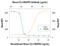 C-C Motif Chemokine Ligand 5 antibody, AF478, R&D Systems, Neutralising image 