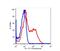 CD62L / L-Selectin antibody, FC00652-FITC, Boster Biological Technology, Flow Cytometry image 