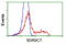 Short Chain Dehydrogenase/Reductase Family 9C Member 7 antibody, TA501732, Origene, Flow Cytometry image 