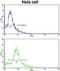 P53 And DNA Damage Regulated 1 antibody, GTX81627, GeneTex, Flow Cytometry image 