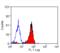 Sialic Acid Binding Ig Like Lectin 5 antibody, MCA5787F, Bio-Rad (formerly AbD Serotec) , Flow Cytometry image 