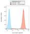 HLAG antibody, LS-C46159, Lifespan Biosciences, Flow Cytometry image 