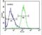 Schlafen Family Member 12 Like antibody, PA5-24400, Invitrogen Antibodies, Flow Cytometry image 