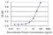 Zinc Finger Protein 180 antibody, H00007733-M01, Novus Biologicals, Enzyme Linked Immunosorbent Assay image 